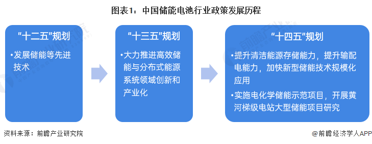 2022年中國儲能電池行業(yè)政策匯總及解讀（全）儲能電池行業(yè)在政策扶持下實現(xiàn)技術(shù)和產(chǎn)業(yè)規(guī)模的突破